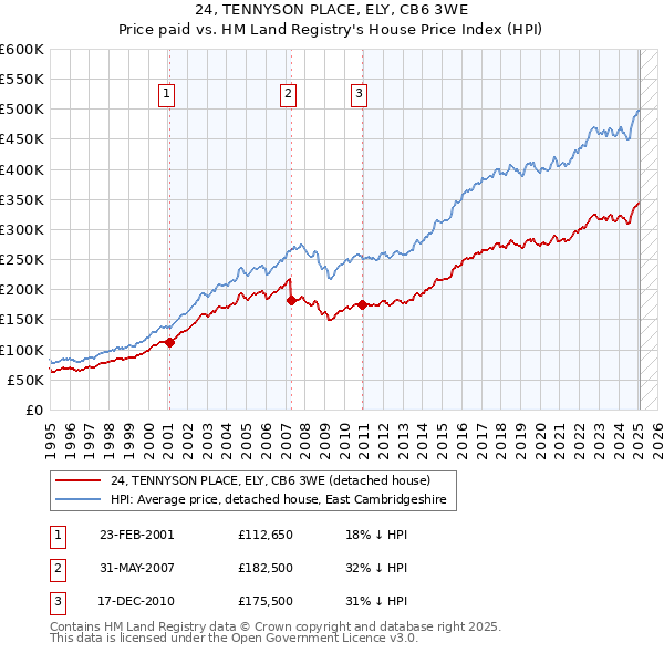 24, TENNYSON PLACE, ELY, CB6 3WE: Price paid vs HM Land Registry's House Price Index
