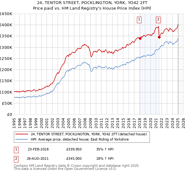24, TENTOR STREET, POCKLINGTON, YORK, YO42 2FT: Price paid vs HM Land Registry's House Price Index