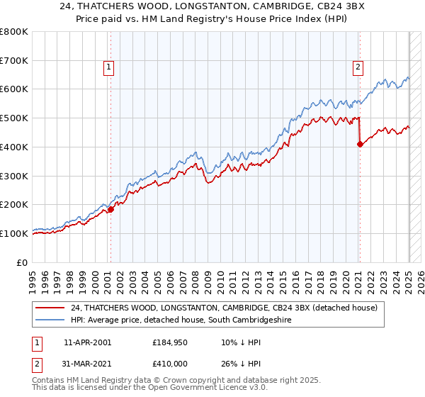 24, THATCHERS WOOD, LONGSTANTON, CAMBRIDGE, CB24 3BX: Price paid vs HM Land Registry's House Price Index
