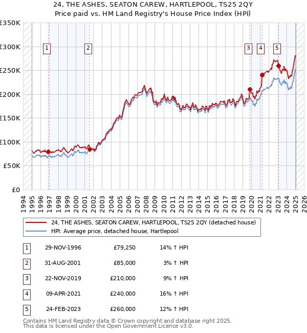 24, THE ASHES, SEATON CAREW, HARTLEPOOL, TS25 2QY: Price paid vs HM Land Registry's House Price Index
