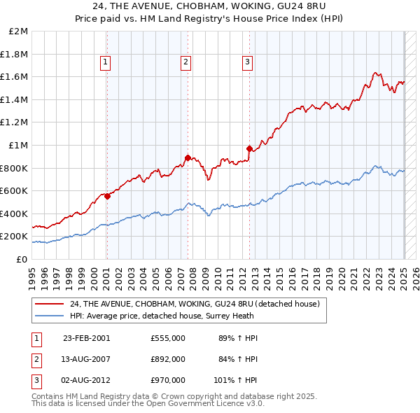 24, THE AVENUE, CHOBHAM, WOKING, GU24 8RU: Price paid vs HM Land Registry's House Price Index