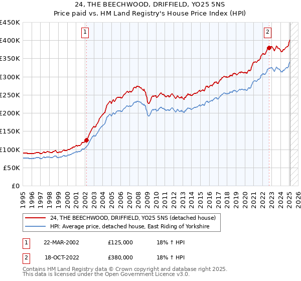 24, THE BEECHWOOD, DRIFFIELD, YO25 5NS: Price paid vs HM Land Registry's House Price Index