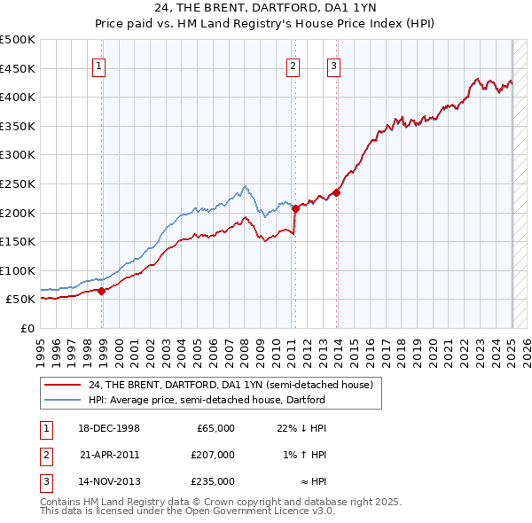 24, THE BRENT, DARTFORD, DA1 1YN: Price paid vs HM Land Registry's House Price Index