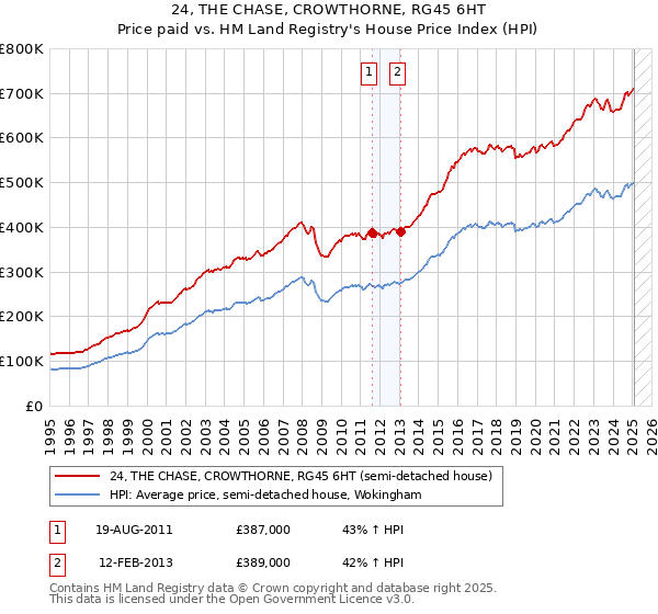 24, THE CHASE, CROWTHORNE, RG45 6HT: Price paid vs HM Land Registry's House Price Index
