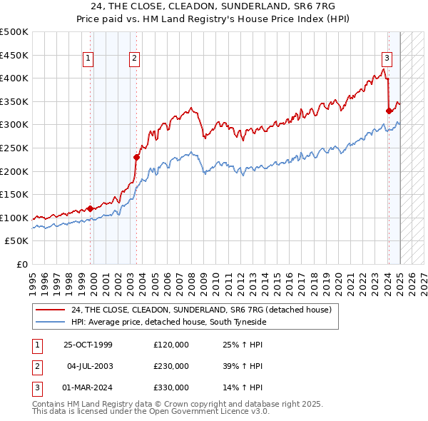 24, THE CLOSE, CLEADON, SUNDERLAND, SR6 7RG: Price paid vs HM Land Registry's House Price Index