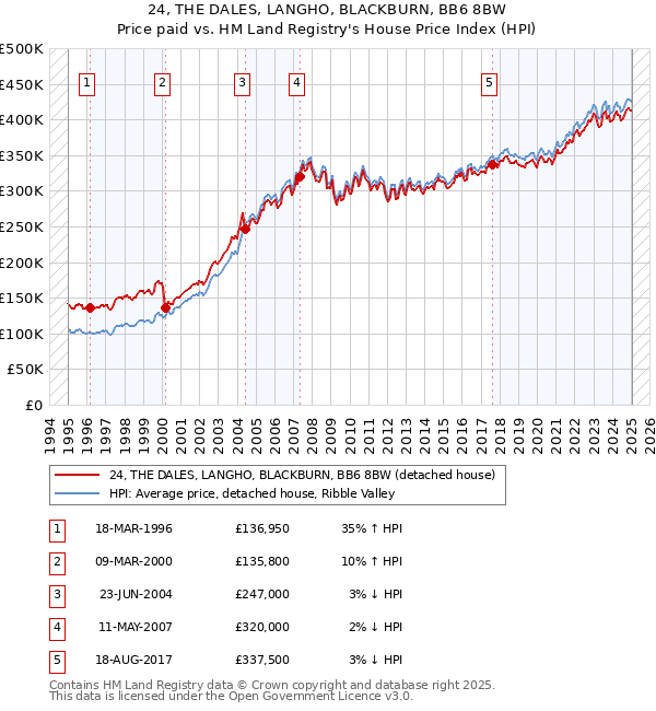 24, THE DALES, LANGHO, BLACKBURN, BB6 8BW: Price paid vs HM Land Registry's House Price Index
