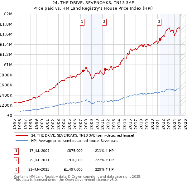 24, THE DRIVE, SEVENOAKS, TN13 3AE: Price paid vs HM Land Registry's House Price Index