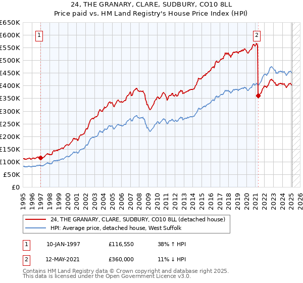 24, THE GRANARY, CLARE, SUDBURY, CO10 8LL: Price paid vs HM Land Registry's House Price Index
