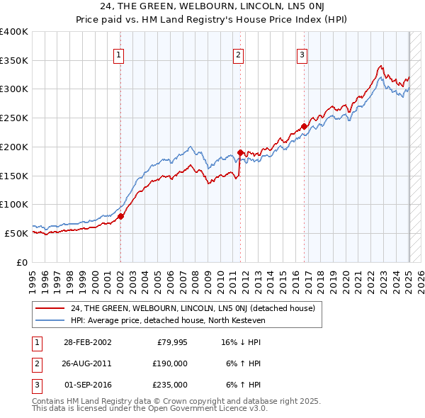 24, THE GREEN, WELBOURN, LINCOLN, LN5 0NJ: Price paid vs HM Land Registry's House Price Index