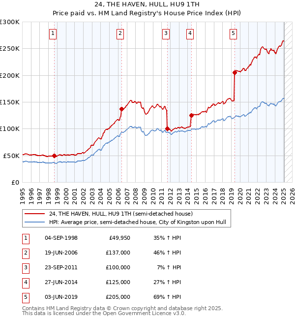 24, THE HAVEN, HULL, HU9 1TH: Price paid vs HM Land Registry's House Price Index