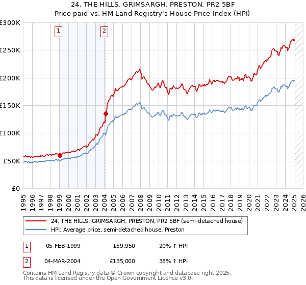24, THE HILLS, GRIMSARGH, PRESTON, PR2 5BF: Price paid vs HM Land Registry's House Price Index