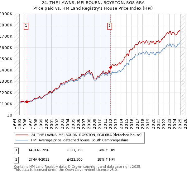 24, THE LAWNS, MELBOURN, ROYSTON, SG8 6BA: Price paid vs HM Land Registry's House Price Index