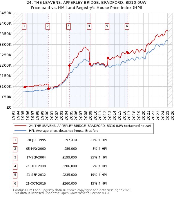 24, THE LEAVENS, APPERLEY BRIDGE, BRADFORD, BD10 0UW: Price paid vs HM Land Registry's House Price Index
