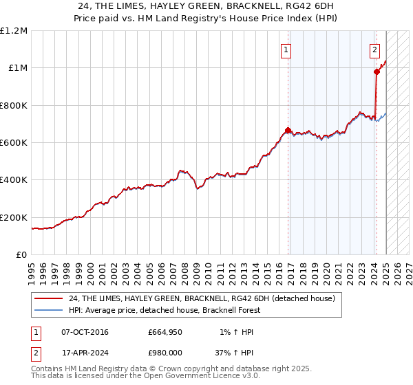 24, THE LIMES, HAYLEY GREEN, BRACKNELL, RG42 6DH: Price paid vs HM Land Registry's House Price Index