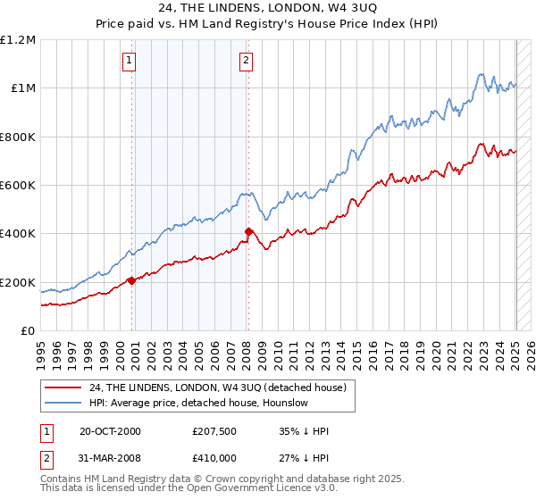 24, THE LINDENS, LONDON, W4 3UQ: Price paid vs HM Land Registry's House Price Index