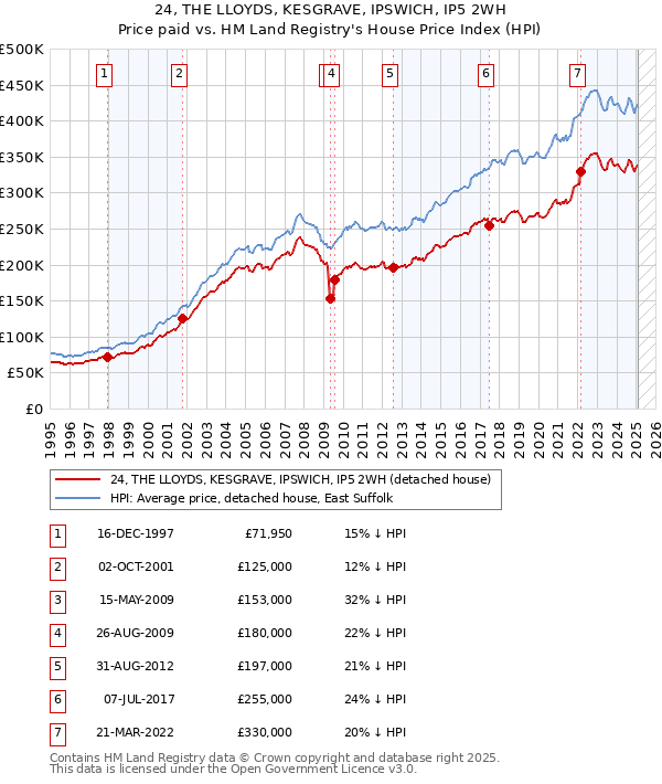 24, THE LLOYDS, KESGRAVE, IPSWICH, IP5 2WH: Price paid vs HM Land Registry's House Price Index