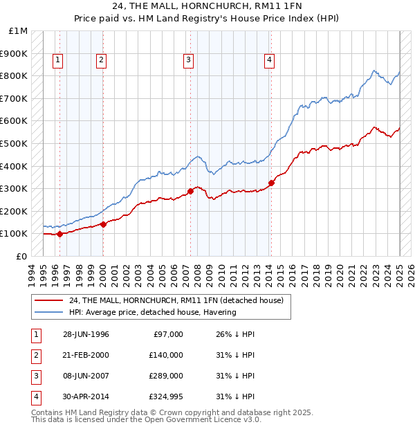 24, THE MALL, HORNCHURCH, RM11 1FN: Price paid vs HM Land Registry's House Price Index