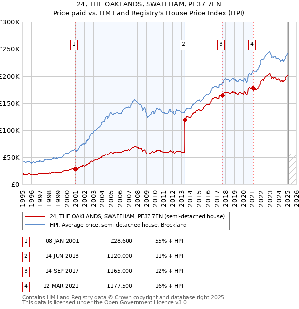 24, THE OAKLANDS, SWAFFHAM, PE37 7EN: Price paid vs HM Land Registry's House Price Index
