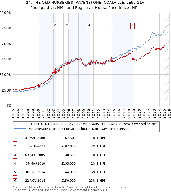 24, THE OLD NURSERIES, RAVENSTONE, COALVILLE, LE67 2LA: Price paid vs HM Land Registry's House Price Index