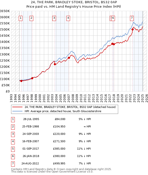 24, THE PARK, BRADLEY STOKE, BRISTOL, BS32 0AP: Price paid vs HM Land Registry's House Price Index
