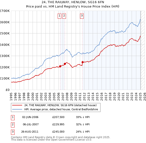 24, THE RAILWAY, HENLOW, SG16 6FN: Price paid vs HM Land Registry's House Price Index
