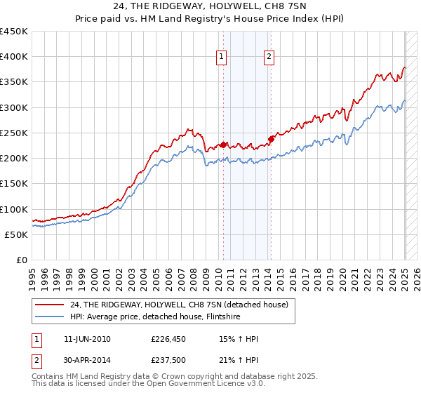 24, THE RIDGEWAY, HOLYWELL, CH8 7SN: Price paid vs HM Land Registry's House Price Index