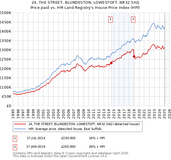 24, THE STREET, BLUNDESTON, LOWESTOFT, NR32 5AQ: Price paid vs HM Land Registry's House Price Index