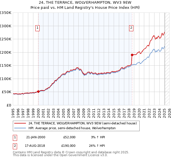 24, THE TERRACE, WOLVERHAMPTON, WV3 9EW: Price paid vs HM Land Registry's House Price Index