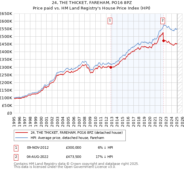 24, THE THICKET, FAREHAM, PO16 8PZ: Price paid vs HM Land Registry's House Price Index