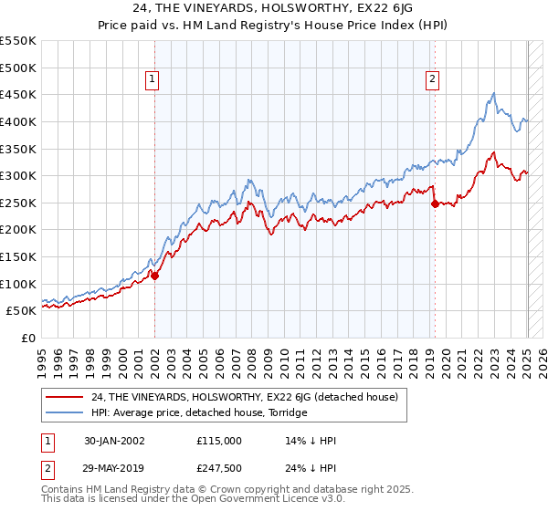 24, THE VINEYARDS, HOLSWORTHY, EX22 6JG: Price paid vs HM Land Registry's House Price Index