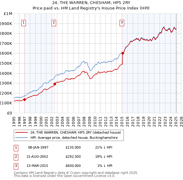 24, THE WARREN, CHESHAM, HP5 2RY: Price paid vs HM Land Registry's House Price Index