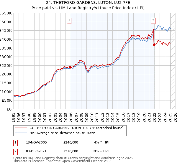 24, THETFORD GARDENS, LUTON, LU2 7FE: Price paid vs HM Land Registry's House Price Index