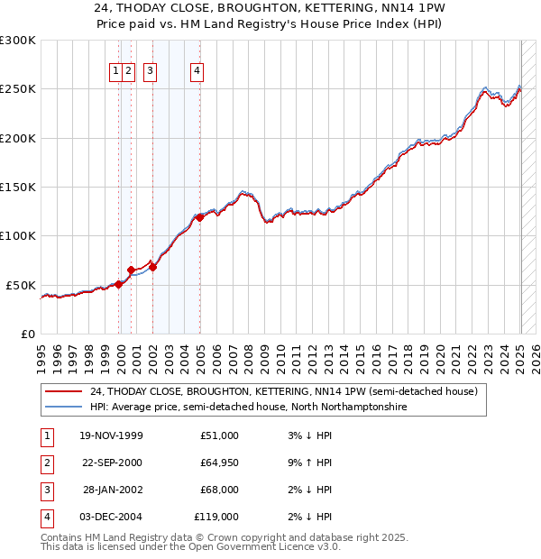24, THODAY CLOSE, BROUGHTON, KETTERING, NN14 1PW: Price paid vs HM Land Registry's House Price Index