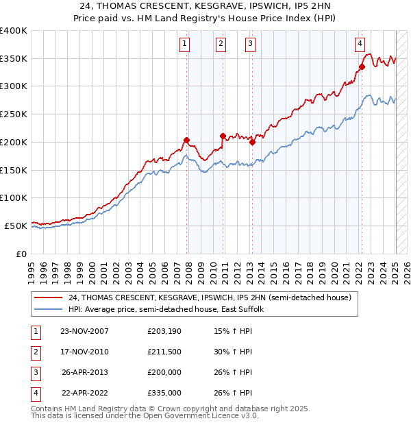 24, THOMAS CRESCENT, KESGRAVE, IPSWICH, IP5 2HN: Price paid vs HM Land Registry's House Price Index