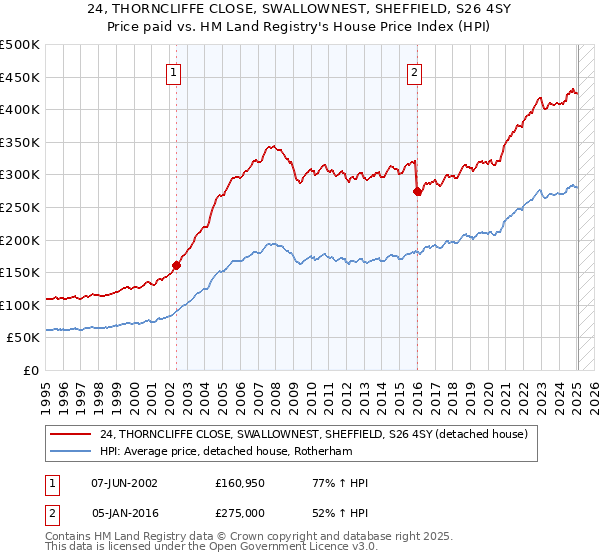 24, THORNCLIFFE CLOSE, SWALLOWNEST, SHEFFIELD, S26 4SY: Price paid vs HM Land Registry's House Price Index