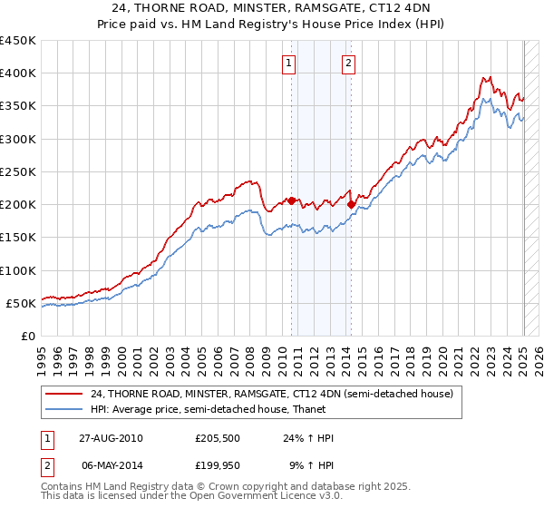 24, THORNE ROAD, MINSTER, RAMSGATE, CT12 4DN: Price paid vs HM Land Registry's House Price Index