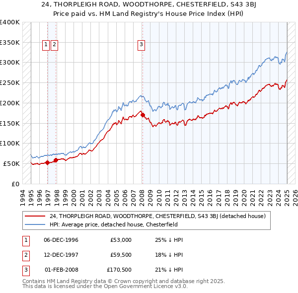 24, THORPLEIGH ROAD, WOODTHORPE, CHESTERFIELD, S43 3BJ: Price paid vs HM Land Registry's House Price Index