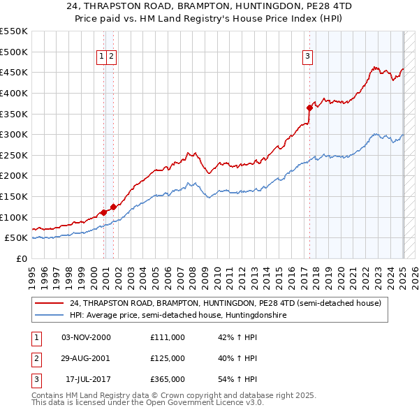 24, THRAPSTON ROAD, BRAMPTON, HUNTINGDON, PE28 4TD: Price paid vs HM Land Registry's House Price Index