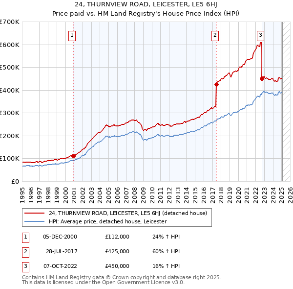 24, THURNVIEW ROAD, LEICESTER, LE5 6HJ: Price paid vs HM Land Registry's House Price Index