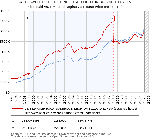 24, TILSWORTH ROAD, STANBRIDGE, LEIGHTON BUZZARD, LU7 9JA: Price paid vs HM Land Registry's House Price Index