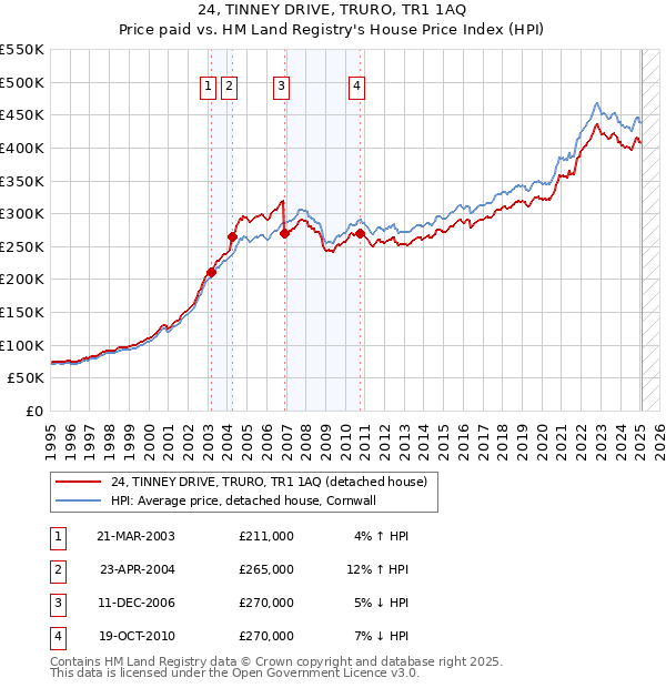 24, TINNEY DRIVE, TRURO, TR1 1AQ: Price paid vs HM Land Registry's House Price Index