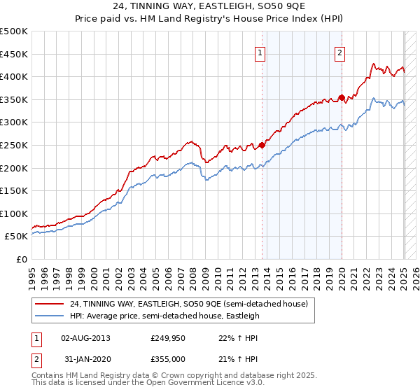 24, TINNING WAY, EASTLEIGH, SO50 9QE: Price paid vs HM Land Registry's House Price Index