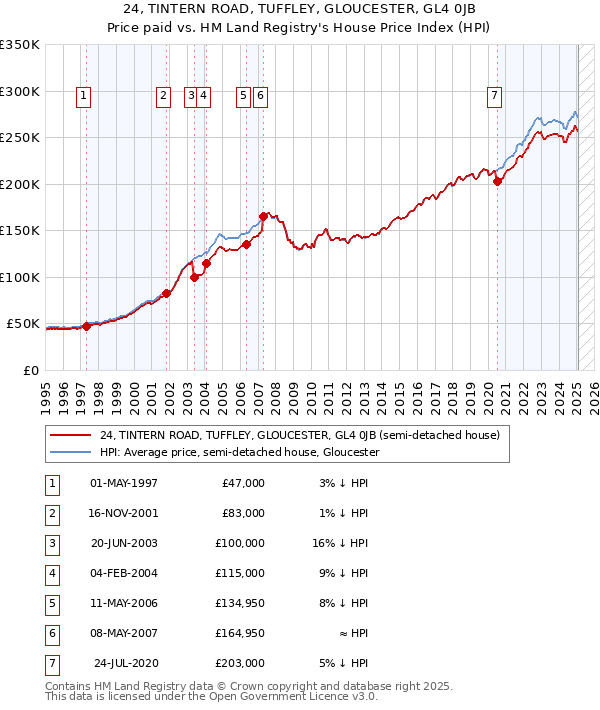 24, TINTERN ROAD, TUFFLEY, GLOUCESTER, GL4 0JB: Price paid vs HM Land Registry's House Price Index