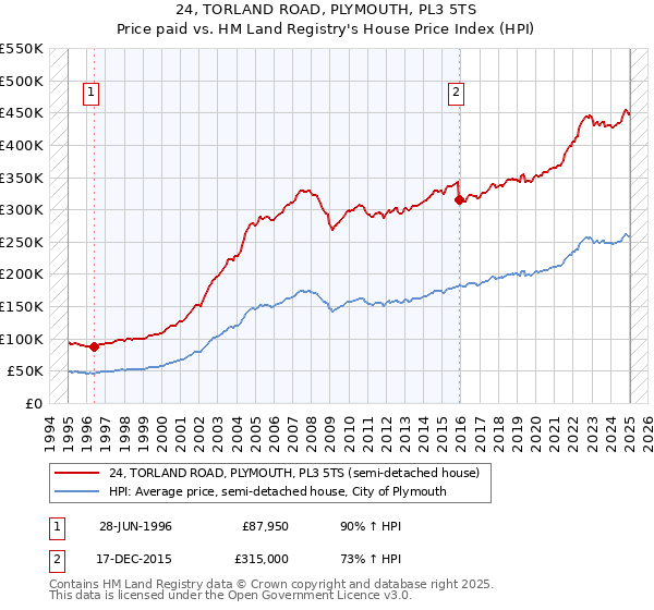 24, TORLAND ROAD, PLYMOUTH, PL3 5TS: Price paid vs HM Land Registry's House Price Index
