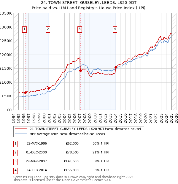 24, TOWN STREET, GUISELEY, LEEDS, LS20 9DT: Price paid vs HM Land Registry's House Price Index