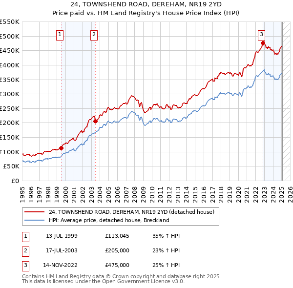 24, TOWNSHEND ROAD, DEREHAM, NR19 2YD: Price paid vs HM Land Registry's House Price Index