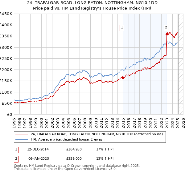 24, TRAFALGAR ROAD, LONG EATON, NOTTINGHAM, NG10 1DD: Price paid vs HM Land Registry's House Price Index