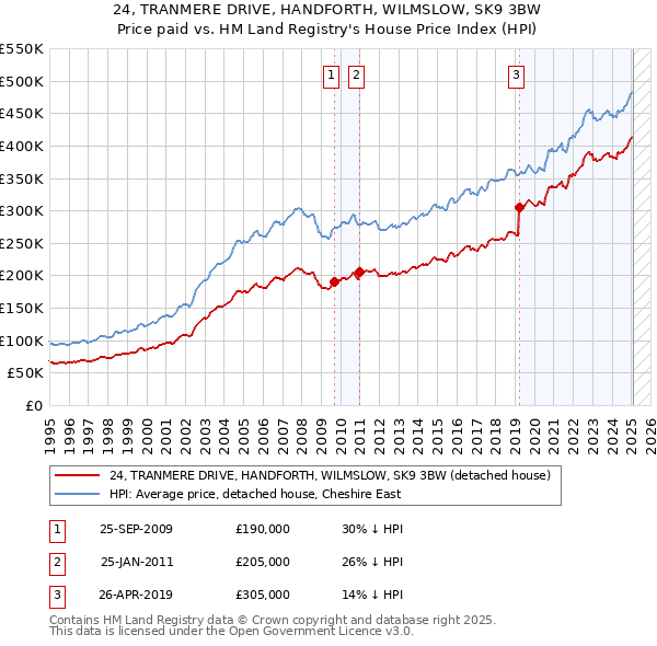 24, TRANMERE DRIVE, HANDFORTH, WILMSLOW, SK9 3BW: Price paid vs HM Land Registry's House Price Index