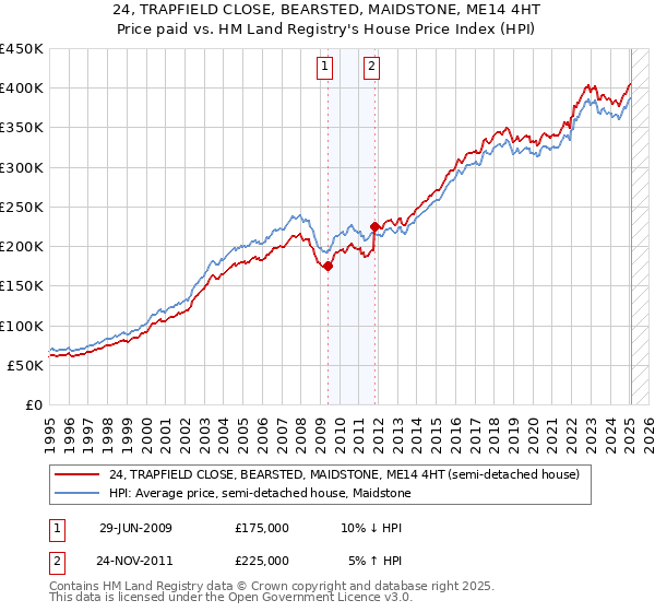 24, TRAPFIELD CLOSE, BEARSTED, MAIDSTONE, ME14 4HT: Price paid vs HM Land Registry's House Price Index
