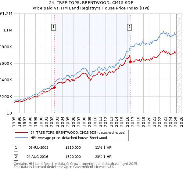 24, TREE TOPS, BRENTWOOD, CM15 9DE: Price paid vs HM Land Registry's House Price Index